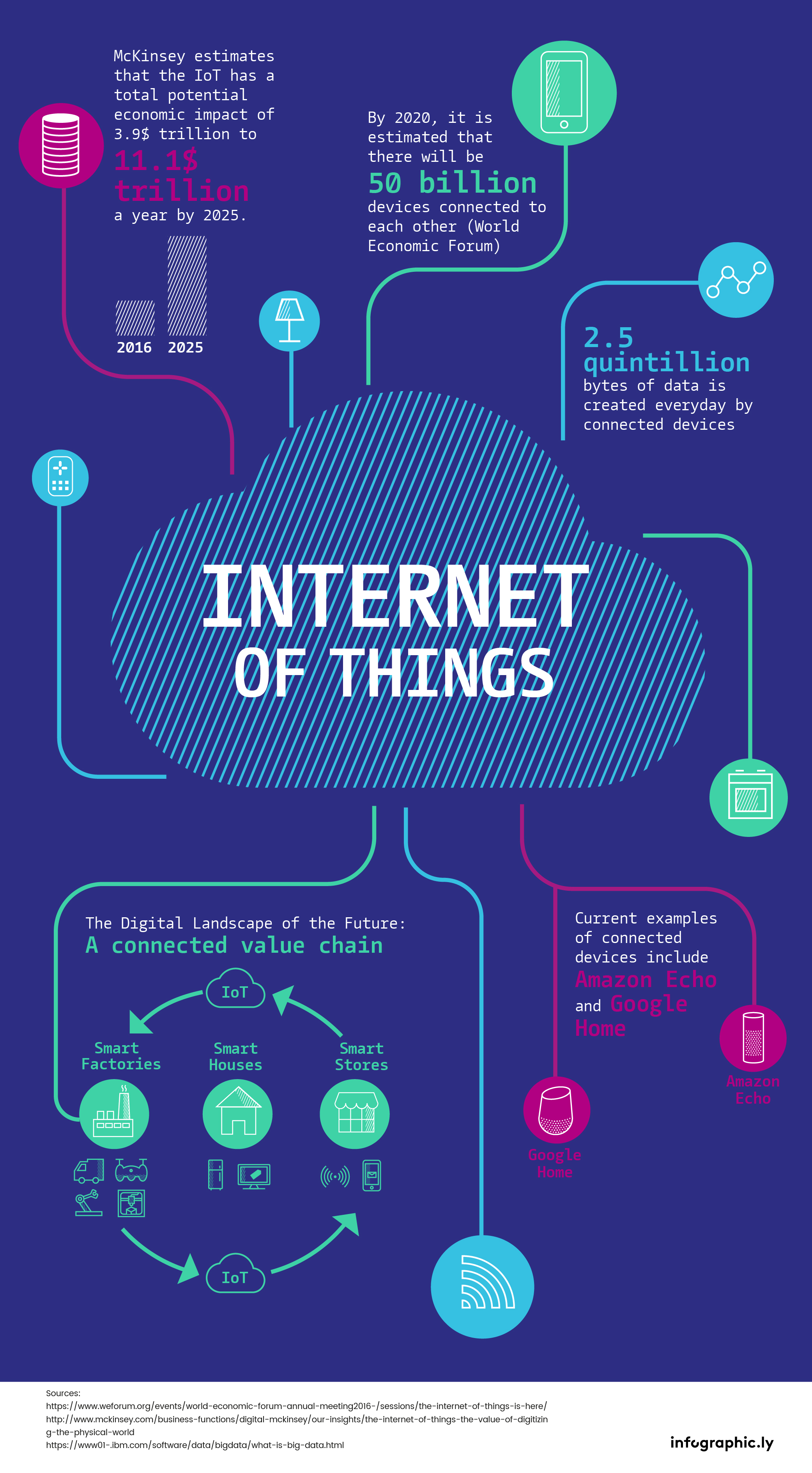 Internet of things google sales home