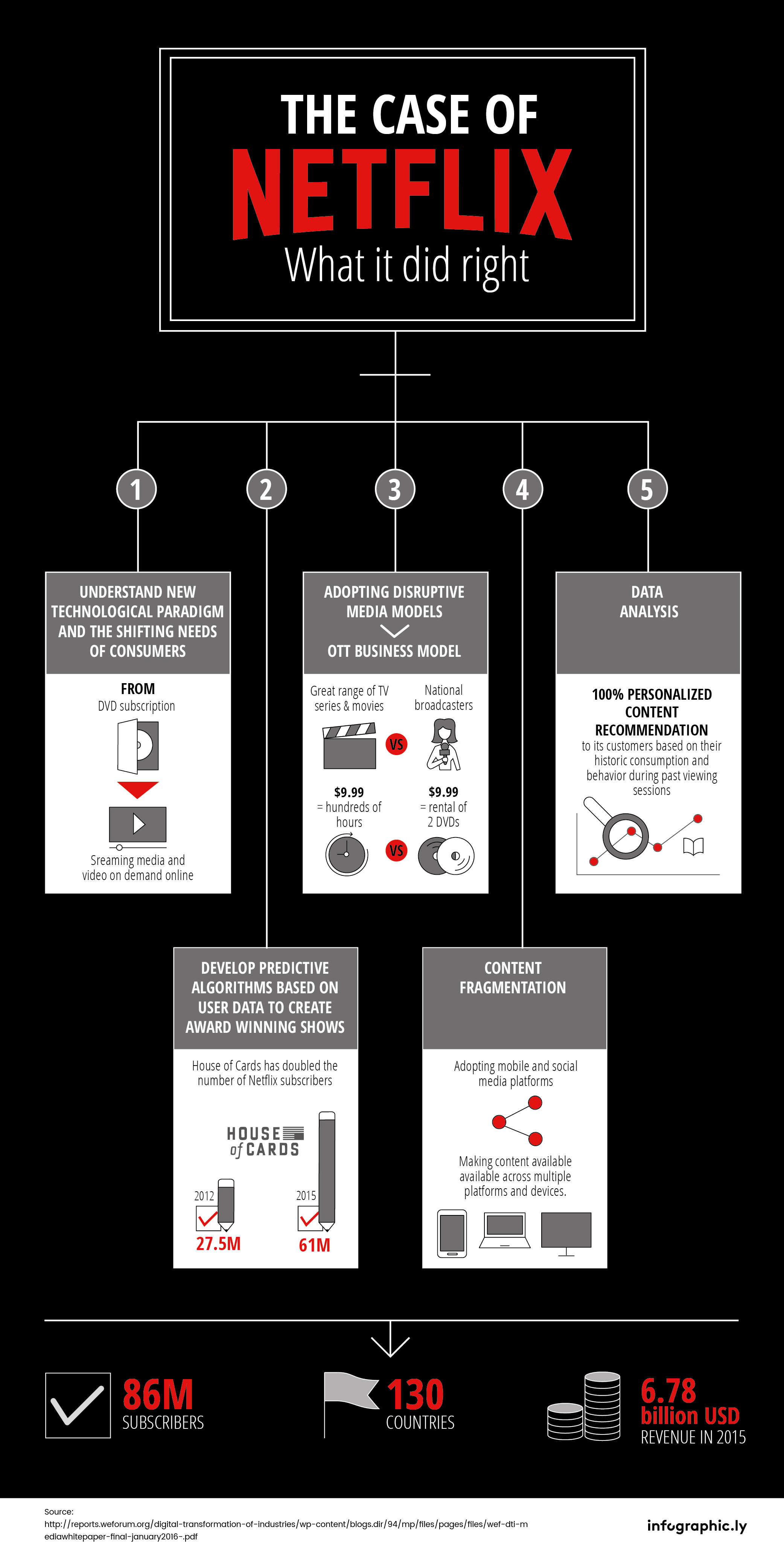  INFOGRAPHIC The Case Of Netflix What It Did Right