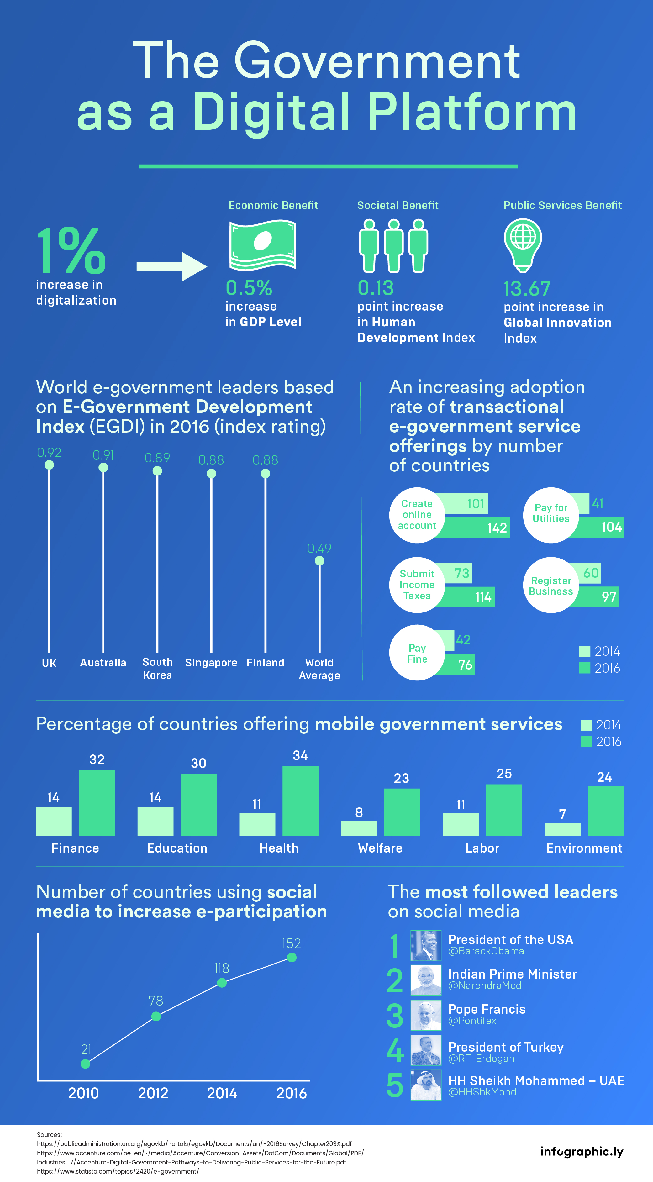 [INFOGRAPHIC] The Government as a Digital Platform