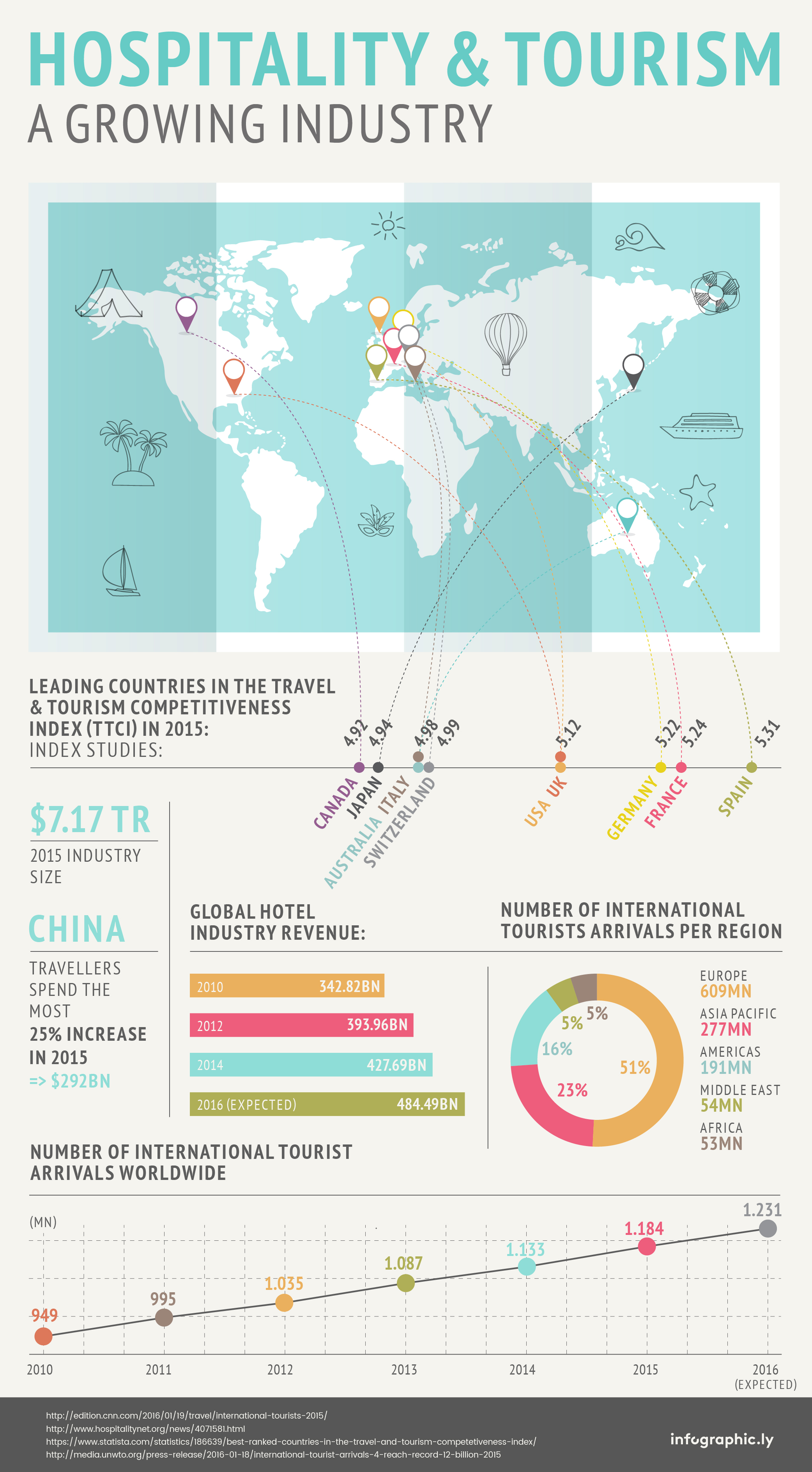 Infographic Hospitality And Tourism A Growing Industry Information