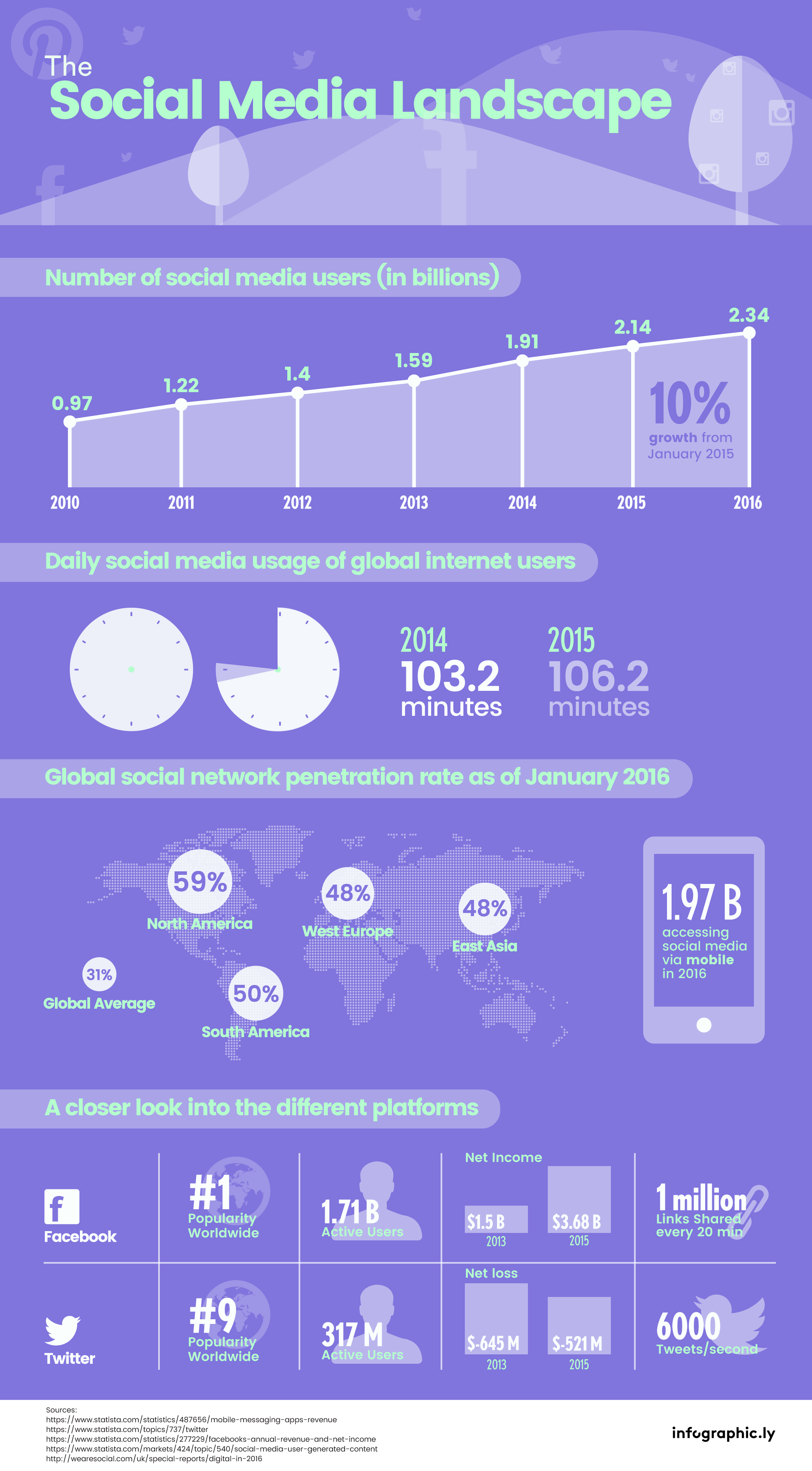 Social Media Landscape