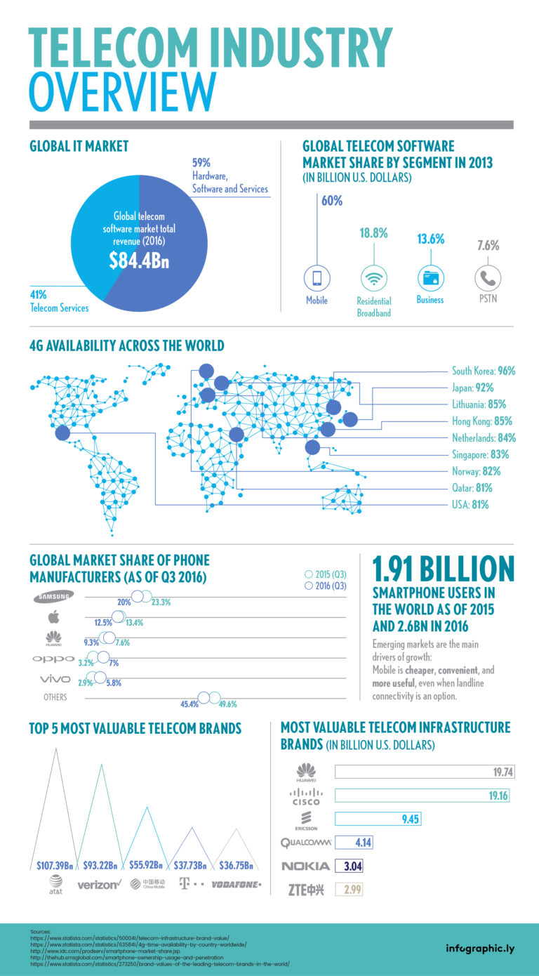 [INFOGRAPHIC] The Industry An Overview