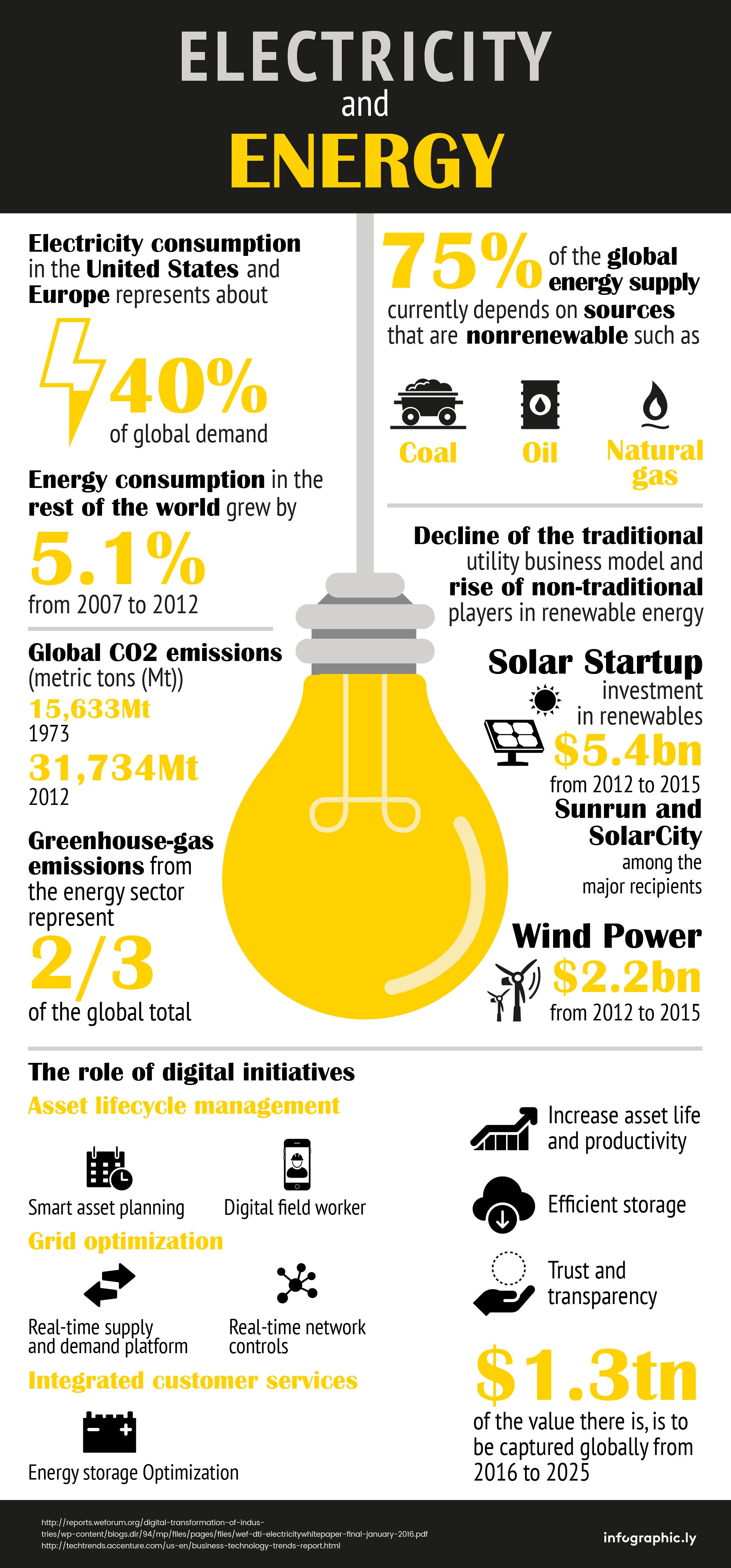 infographic-electricity-and-energy-an-industry-outlook