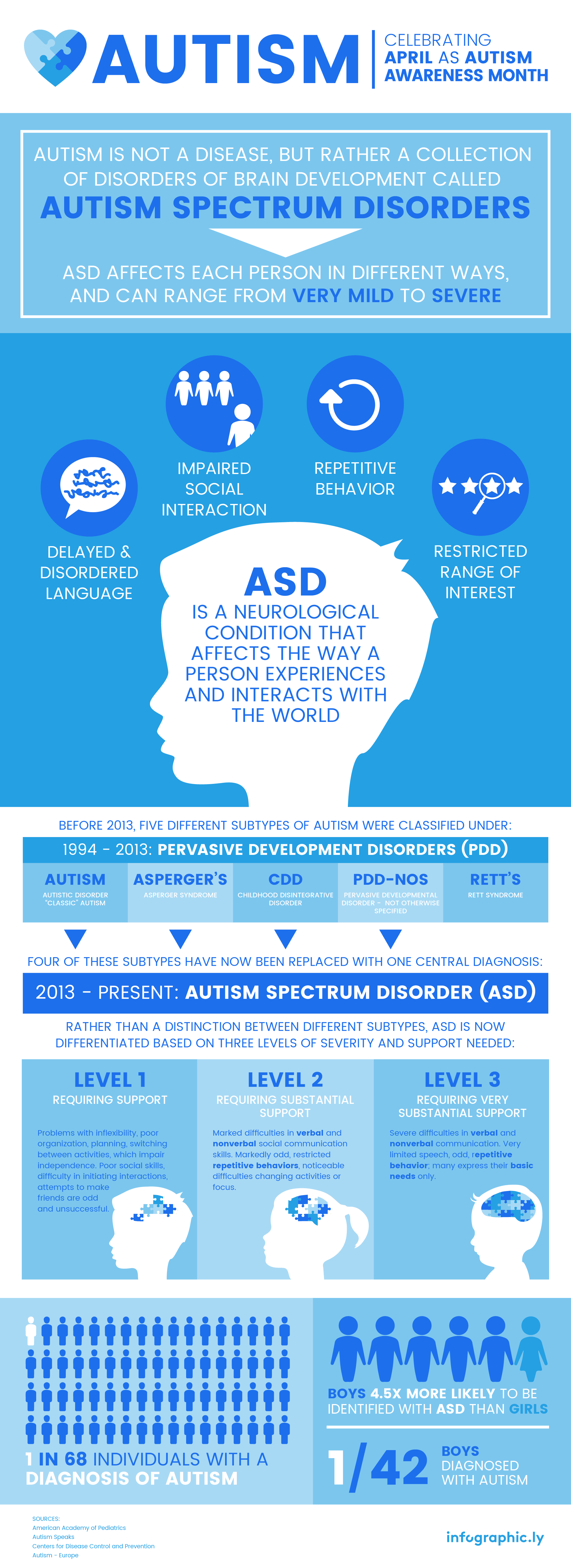 Infographic Celebrating April As Autism Awareness Month 