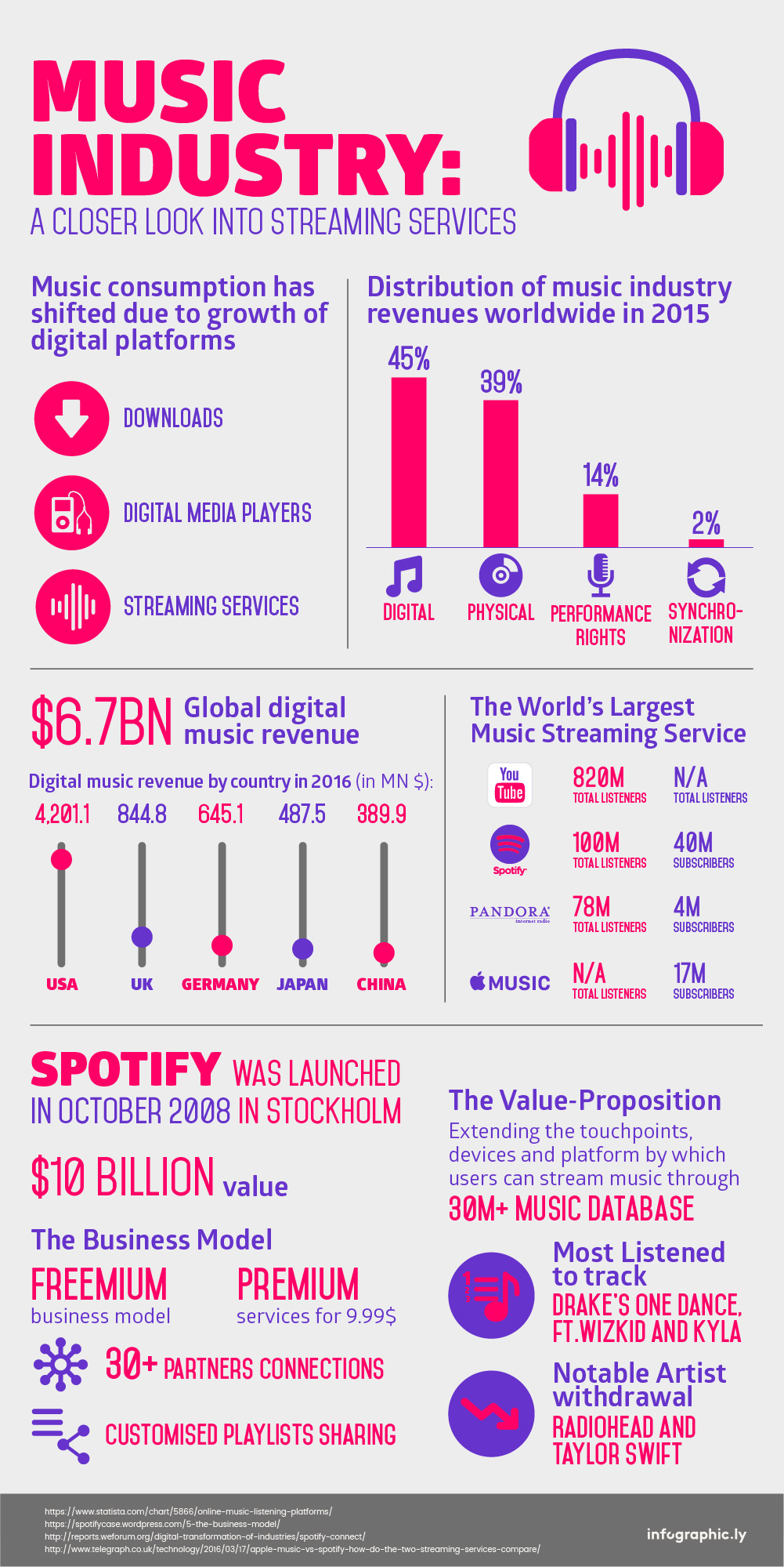  INFOGRAPHIC The Music Industry Infographic Design Agency